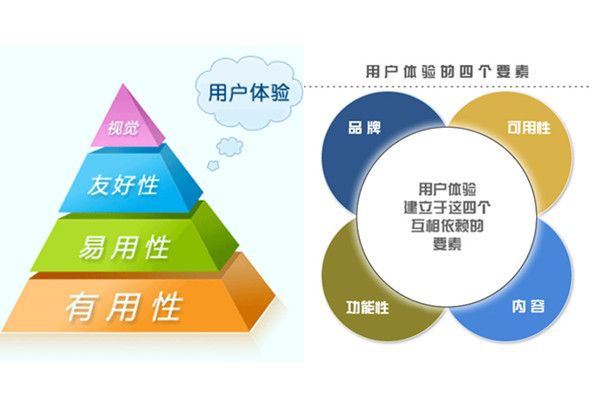 網(wǎng)站怎么設(shè)計(jì)修改能提高用戶體驗(yàn)度？