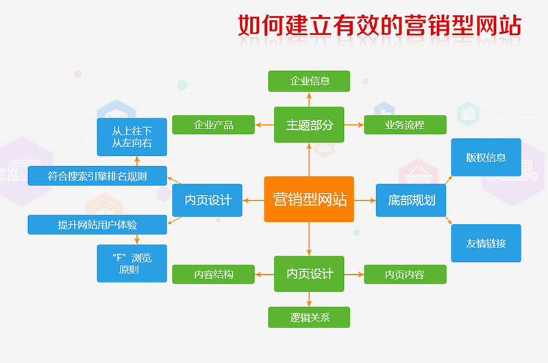 營銷型的網(wǎng)站有什么特點(diǎn)？
